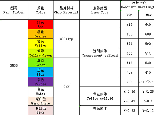 3535（單、雙、全彩、ICRGB、紫外、發射接收）全系列